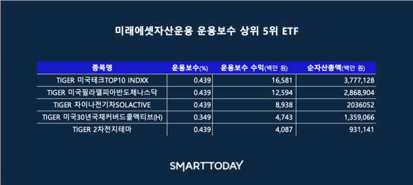 미래에셋자산운용 운용보수 상위 5위 ETF 출처=스마트투데이