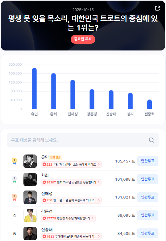 ▲인기투표 순위 (10월 15일) ⓒ디시트렌드