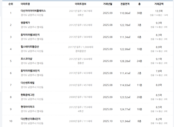 지난 20일 아파트랭킹 사이트에 등재된 경기 남양주시 40평형대 아파트 매매 가격. 출처=아파트랭킹 홈페이지