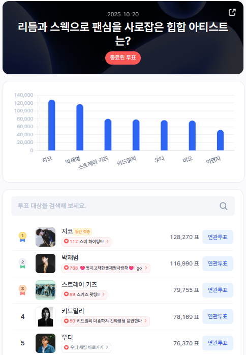 ▲인기투표 순위 (10월 20일) ⓒ디시트렌드