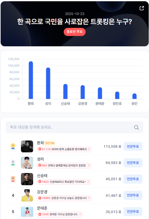 ▲인기투표 순위 (10월 23일) ⓒ디시트렌드