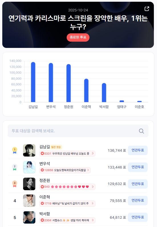 ▲인기투표 순위 (10월 24일) ⓒ디시트렌드