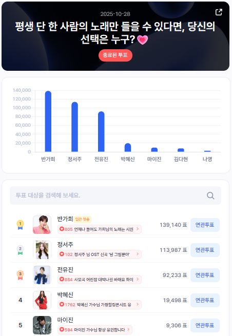 ▲인기투표 순위 (10월 28일) ⓒ스타트렌드
