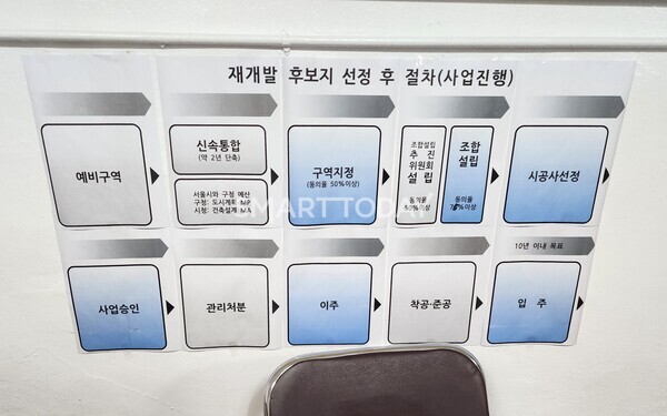 사당15구역 준비위 사무실 내부 벽에 재개발 사업 절차 안내문이 붙어 있다. 출처=김종현 기자