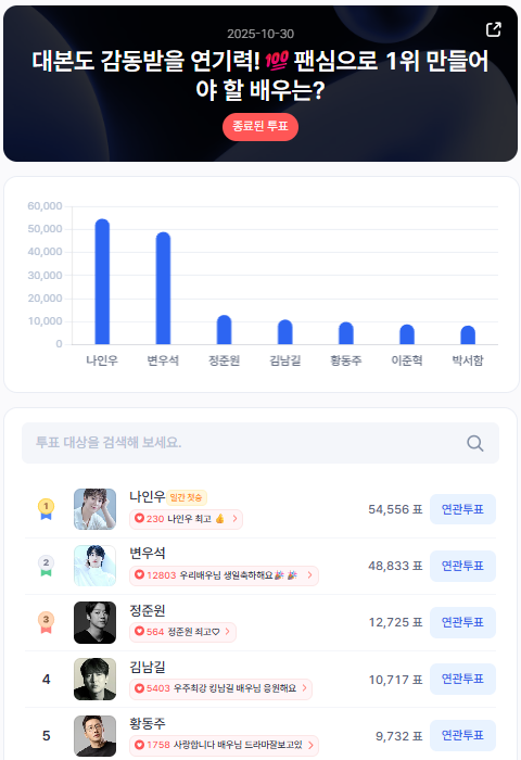 ▲인기투표 순위 (10월 30일) ⓒ스타트렌드
