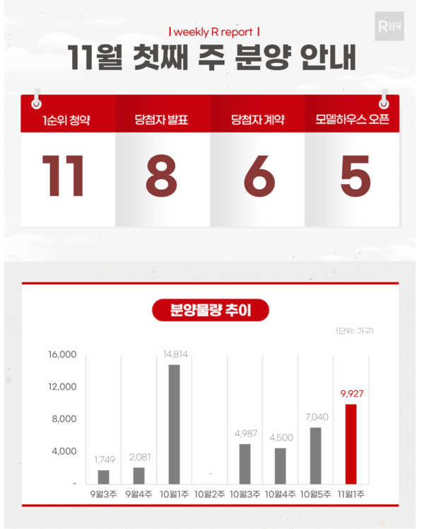 제공=부동산R114