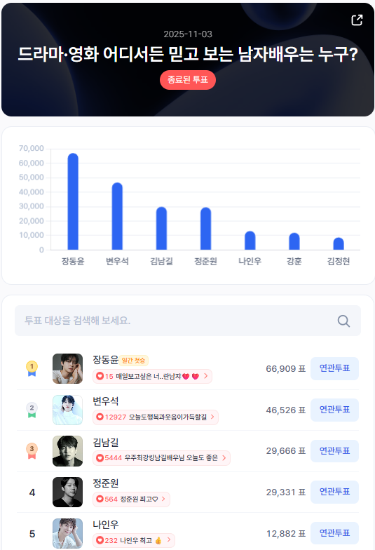 ▲인기투표 순위 (11월 3일) ⓒ스타트렌드