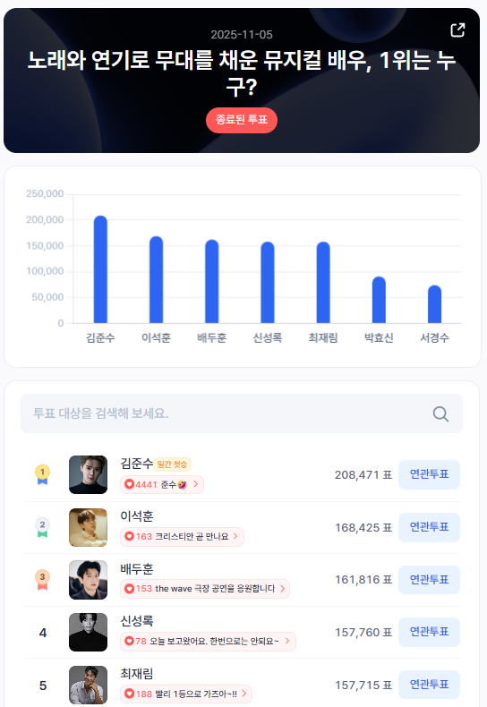 ▲인기투표 순위 (11월 5일) ⓒ스타트렌드