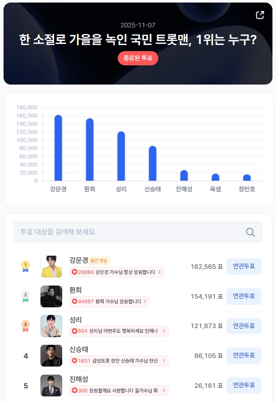 ▲인기투표 순위 (11월 7일) ⓒ디시트렌드