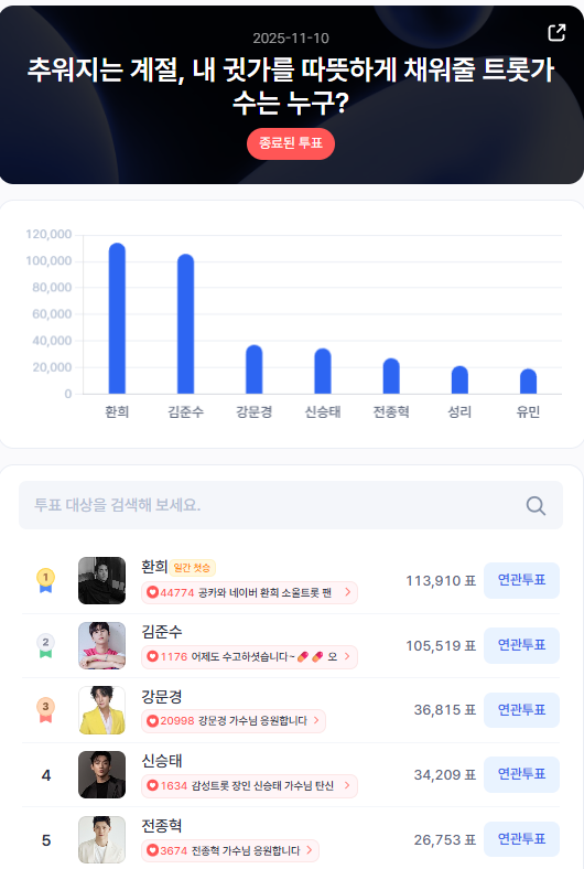 ▲인기투표 순위 (11월 10일) ⓒ스타트렌드