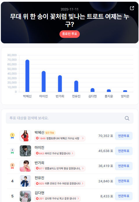 ▲인기투표 순위 (11월 11일) ⓒ스타트렌드