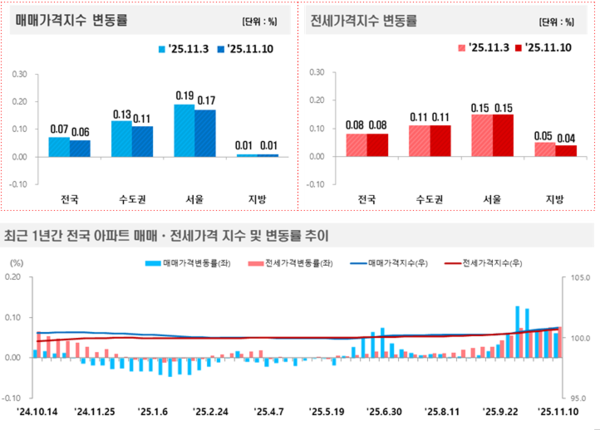 출처=한국부동산원