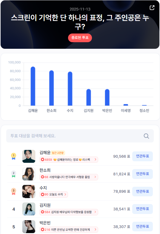 ▲인기투표 순위 (11월 13일) ⓒ스타트렌드