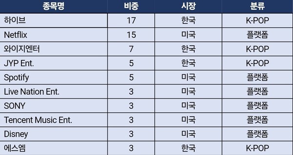 KoAct 글로벌K컬처밸류체인액티브 ETF 구성종목 중 일부. 11월 13일 기준.