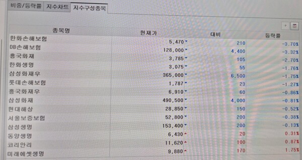  * 10시 현재 손보사 주가 추이