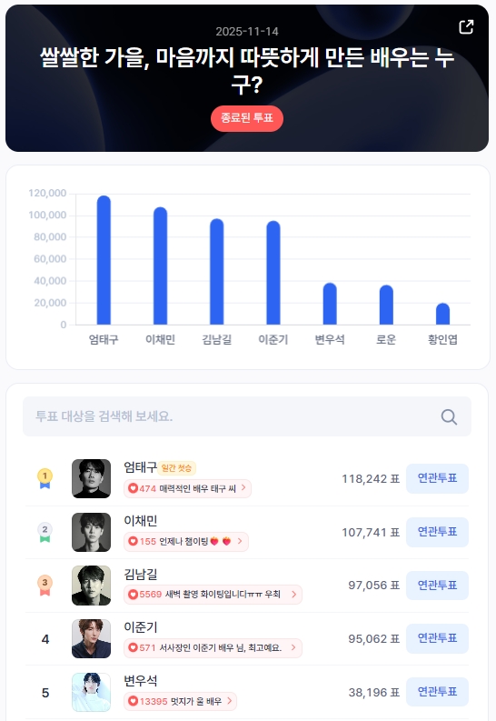 ▲인기투표 순위 (11월 14일) ⓒ스타트렌드