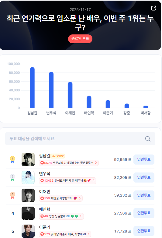 ▲인기투표 순위 (11월 17일) ⓒ스타트렌드