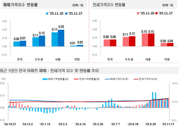 출처=한국부동산원
