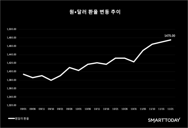 (그래프=스마트투데이)