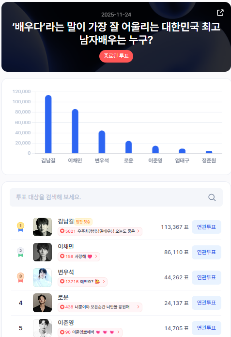 ▲인기투표 순위 (11월 24일) ⓒ스타트렌드