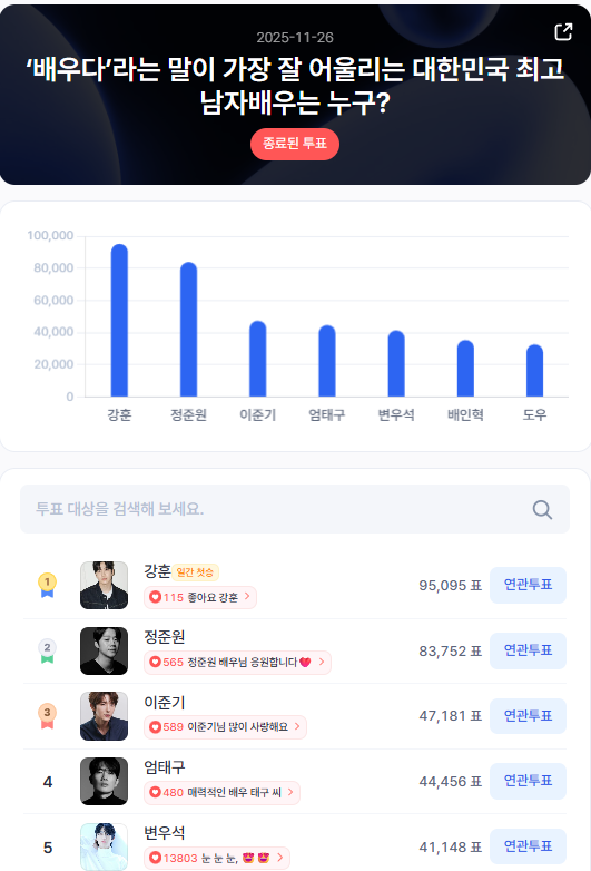 ▲인기투표 순위 (11월 26일) ⓒ스타트렌드