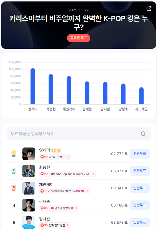 ▲인기투표 순위 (11월 27일) ⓒ스타트렌드
