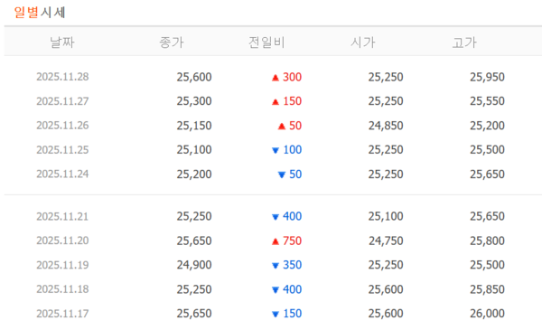 더본코리아 주가 일별 시세표. (사진=네이버 증권)