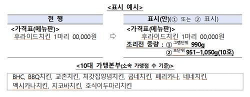 치킨업종 '조리 전 중량' 표시 예시. (사진=공정거래위원회)