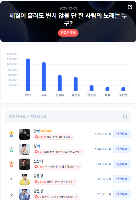 ▲인기투표 순위 (12월 2일) ⓒ스타트렌드