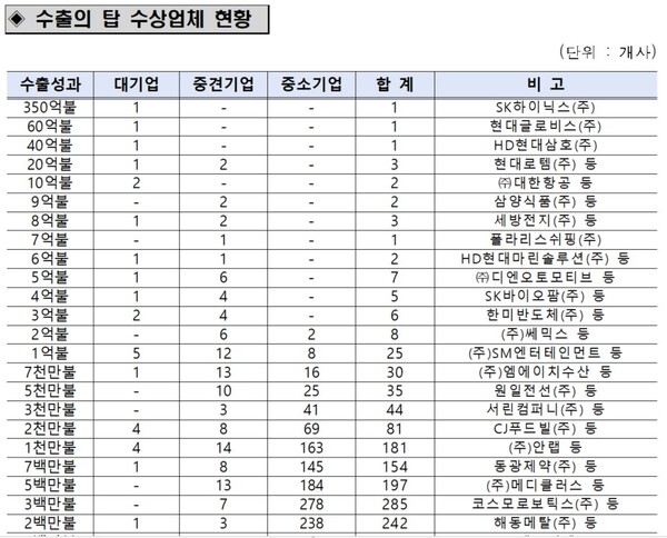 '제62회 무역의 날' 수출의 탑 수상업체 현황. 산업통상부 제공.