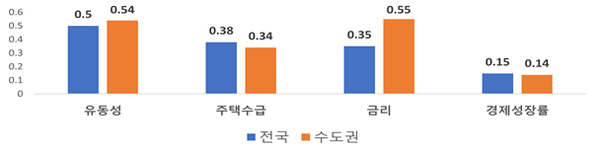 지역별 주택매매가격 변동률 상관계수 비교 (제공=주택산업연구원)