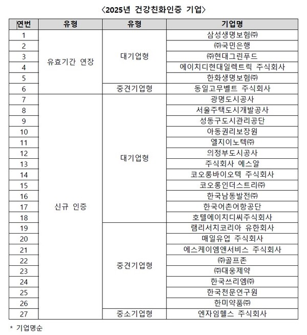 '2025 건강친화 인증기업' 목록. 보건복지부 제공