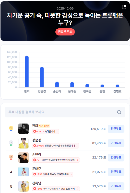 ▲인기투표 순위 (12월 9일) ⓒ스타트렌드