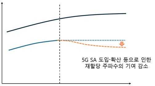 5G SA 도입·확산이 재할당 주파수에 미치는 영향. (자료=과기정통부)