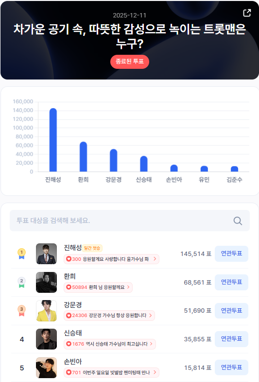 ▲인기투표 순위 (12월 11일) ⓒ스타트렌드