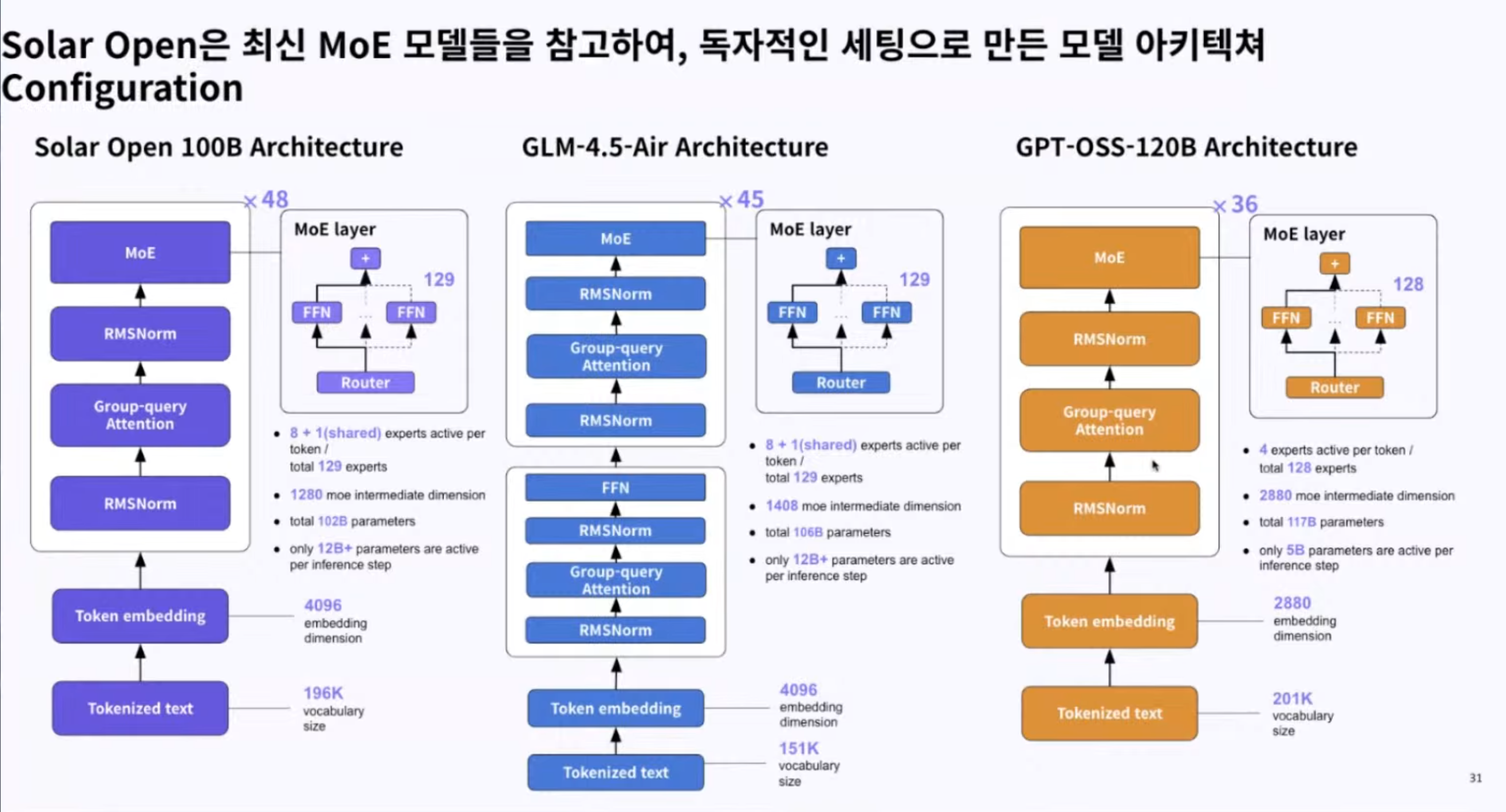 자료 = From Scratch로 학습한 Solar-Open-100B 공개 검증세션