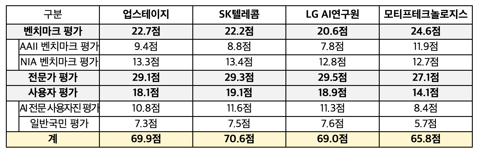 세계 최고 '클로드' 대입해도 3위…독파모 배점 산정 방식 논란